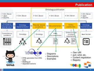 Publication
70
Ontologypublication
Ontologica l
req uirements
sp ecifica tion
Ontology
imp lementa tion
Comp etency
q uestions
§ Ont. Devel.
§ Ont. Devel.
§ Users
§ Exp erts
Ontology
ma intena nce
Issue tra cker
§ Ont. Devel.
§ Users
§ Exp erts
Ontology
Prop ose relea se
ca nd id a te
Ontology
§ Ont. Devel.
Documenta tion
HTML
d ocumenta tion
§ Ont. Devel.
Online
p ub lica tion
Online a c cess
(content
negotia tion)
§ Ont. Devel.
• HTML generation from OWL
code
• Multilingual
• Separated sections
+ Diagrams
+ Descriptions
+ Examples
• Own URI
• purl, w3id, etc.
• Content negotiation
• Registry
 