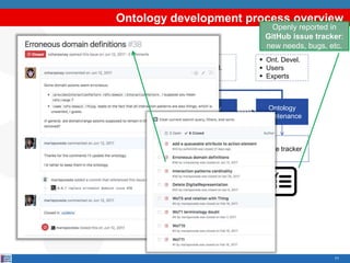 Ontology development process overview
71
Ontological
requirements
specification
Ontology
implementation
Competency
questions
 Ont. Devel.
 Ont. Devel.
 Users
 Experts
Ontology
maintenance
Issue tracker
 Ont. Devel.
 Users
 Experts
Ontology
Ontology
Publication
Online
ontology
 Ont. Devel.
Openly reported in
GitHub issue tracker:
new needs, bugs, etc.
 