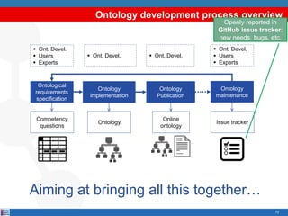 Ontology development process overview
72
Ontological
requirements
specification
Ontology
implementation
Competency
questions
 Ont. Devel.
 Ont. Devel.
 Users
 Experts
Ontology
maintenance
Issue tracker
 Ont. Devel.
 Users
 Experts
Ontology
Ontology
Publication
Online
ontology
 Ont. Devel.
Openly reported in
GitHub issue tracker:
new needs, bugs, etc.
Aiming at bringing all this together…
 