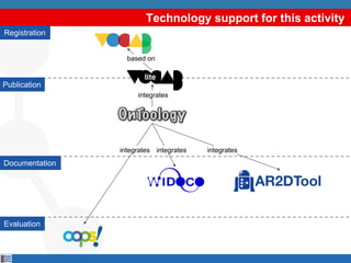 Technology support for this activity
based on
Evaluation
Documentation
Publication
Registration
integrates
integrates integratesintegrates
 