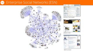 Enterprise Social Networks (ESN)12
Siemens Technoweb
adidas a-Live
BASF.connect
 