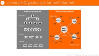Lernende Organisation: formell/informell7
Informal OrganizationFormal Organization
Hierarchie
Processes
Projects
Training
Networks
Communities
Guiding
Coalition
Source: lernOS for Organizations Guide (unpublished, lernos.org)
 