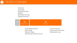 70/20/10 Modell9
20
through others
10
course
70
on the job
Classroom
E-Learning
Blended Learning
Webinar
Web Based Training
Flipped Classroom
Social Networks/Chat
Wikis, Blogs
Podcasts, Vlogs
Massive Open Online Courses
Lessons Learned
Communities of Practice
Working Out Loud
 