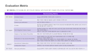 Evaluation Metrix
• 평가 메트릭스: 연구성과를 분석, 평가 하는데 이용되는 30개 이상의 평가 지표를 크게 4가지로 구분하여 활용
Benchmarking Metrics
연구 생산성 Scholarly Output Scopus 상에 등재된 기관의 논문 수 (논문 수)
연구 영향력
Citation Count 해당 기관의 이름으로 발표된 논문이 피인용 된 전체 건수
Citations per publication 논문 한 편당의 피인용 수
H-index
연구자의 연구영향력 측정하기 위한 지수로 생산성과 효과를 함께 측정, 발표한 논문 건수와 피
인용 횟수를 모두 고려한 지수
Field Weighted Citation Impact
상대적인 피인용 지수. 해당 연구 분야, 논문 타입, 발표 연도에 따른 전세계 평균 대비 피인용
비율. 전세계 평균=1,
FWCI가 1.20인 경우 전세계 평균대비 20% 더 인용되었다고 해석
Outputs in Top Citation Percentiles 인용 건수 기준 전세계 상위 1%,10%에 해당되는 아티클 편수의 비율
Publications in Top Journal Percentiles
저널의 영향력 지수기준 상위 10% 저널에 발표된 논문 수 및 해당 비율
CiteScore: 저널의 영향력 지수
SJR: 저널의 명성에 따른 영향력 지수 (전세계 영향력 지수 평균을 1로 정규화)
SNIP: 저널의 주제에 따른 영향력 지수 (특정 주제의 영향력 지수 평균을 1로 정규화)
공동연구
International Collaboration 해당 기관과 다른 국가의 기관 저자가 공동으로 발표한 논문의 비율
Collaboration Impact 국제적인 기관 저자와의 협력으로 발표한 논문의 한 편당 피인용된 횟수
연구 관심도 View per publication Scopus상에서 기관의 논문이 다운로드 된 횟수를 논문 수로 나눈 논문 한 편당 다운로드 수
 