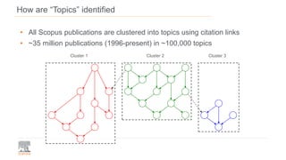 • All Scopus publications are clustered into topics using citation links
• ~35 million publications (1996-present) in ~100,000 topics
A
N O
B C
D
E F G
H I
J
K L M
S T
P Q R
U V
W
Z
X Y
Cluster 1 Cluster 2 Cluster 3
How are “Topics” identified
 