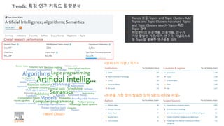 Trends: 특정 연구 키워드 동향분석
<Word Cloud>
<상위 5개 기관 / 국가>
<논문을 가장 많이 발표한 상위 5명의 저자와 저널>
• Trends 모듈-Topics and Topic Clusters-Add
Topics and Topic Clusters-Advanced Topics
and Topic Clusters search-Topics-특정
Topic 검색
• 해당분야의 논문현황, 인용현황, 연구가
가장 활발한 기관/국가, 연구자, 저널리스트
등 Topic을 활용한 연구동향 파악
 