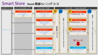 レベル 100 (初級・入門） レベル 200（中級） レベル 300 （Smart Store用）
Smart Store Azure 関連トレーニング コース
はじめてシリーズ
Azure Data and AI
IoTで加速する
デジタルトランスフォーメーション
営業
Azure Data and AI
商品認識の仕組み（その１）
IoT
提供
予定
Azure Data and AI
商品認識の仕組み（その２）
AI
提供
予定
Azure Data and AI
オンプレミス SQL Server から Azure 上の
SQL サービス利用へのポイントと使い分け!
技術
Azure Data and AI
技術者向けいまさら聞けない
機械学習/AI の基礎
技術
SmartStoreリファレンスアーキテクチャハンズオン（ハッカソン）（2日間）
AI,IoT,App,DB
Azure Data and AI
Azure Cosmos DB の概要を
あらためて理解する
技術
Azure Data and AI
商品マスタとトランザクション管理
DB
提供
予定
対面Azure Data and AI
進化を続けるAzure IoT
技術
今日から始める Azure Functions 2.0
技術
Azure App and Infra Azure App and Infra
サーバレスアーキテクチャ
App
SmartStoreリファレンスアーキテクチャトレーニング（2日間）
AI,IoT,App,DB
対面
はじめてシリーズ
SmartStore概要解説
提供
予定
本コース
 