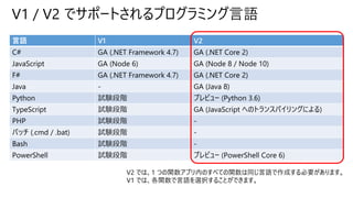 V1 / V2 でサポートされるプログラミング言語
言語 V1 V2
C# GA (.NET Framework 4.7) GA (.NET Core 2)
JavaScript GA (Node 6) GA (Node 8 / Node 10)
F# GA (.NET Framework 4.7) GA (.NET Core 2)
Java - GA (Java 8)
Python 試験段階 プレビュー (Python 3.6)
TypeScript 試験段階 GA (JavaScript へのトランスパイリングによる)
PHP 試験段階 -
バッチ (.cmd / .bat) 試験段階 -
Bash 試験段階 -
PowerShell 試験段階 プレビュー (PowerShell Core 6)
V2 では、1 つの関数アプリ内のすべての関数は同じ言語で作成する必要があります。
V1 では、各関数で言語を選択することができます。
 