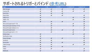 サポートされるトリガーとバインド (参考URL)
Type V1 V2 トリガー 入力バインド 出力バインド
Blob Storage ✔ ✔ ✔ ✔ ✔
Cosmos DB ✔ ✔ ✔ ✔ ✔
Event Grid ✔ ✔ ✔
Event Hubs ✔ ✔ ✔ ✔
外部ファイル ✔ ✔ ✔
外部テーブル ✔ ✔ ✔
HTTP ✔ ✔ ✔ ✔
Microsoft Graph Excel テーブル ✔ ✔ ✔
Microsoft Graph OneDrive ファイル ✔ ✔ ✔
Microsoft Graph Outlook メール ✔ ✔
Microsoft Graph Events ✔ ✔ ✔ ✔
Microsoft Graph Auth トークン ✔ ✔
Mobile Apps ✔ ✔ ✔
Notification Hubs ✔ ✔
Queue Storage ✔ ✔ ✔ ✔
SendGrid ✔ ✔ ✔
Service Bus ✔ ✔ ✔ ✔
Table Storage ✔ ✔ ✔ ✔
Timer ✔ ✔ ✔
Twilio ✔ ✔ ✔
Webhook ✔ ✔ ✔
 
