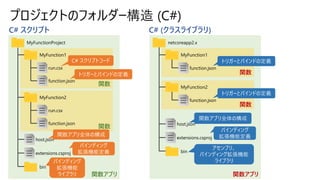 C# スクリプト C# (クラスライブラリ)
プロジェクトのフォルダー構造 (C#)
関数アプリ
関数
MyFunctionProject
bin
run.csx
function.json
MyFunction1
host.json
extensions.csproj
C# スクリプトコード
バインディング
拡張機能定義
トリガーとバインドの定義
関数
run.csx
function.json
MyFunction2
バインディング
拡張機能
ライブラリ
関数アプリ全体の構成
関数アプリ
関数
netcoreapp2.x
bin
function.json
MyFunction1
host.json
extensions.csproj
バインディング
拡張機能定義
トリガーとバインドの定義
アセンブリ、
バインディング拡張機能
ライブラリ
関数アプリ全体の構成
関数
function.json
MyFunction2
トリガーとバインドの定義
 