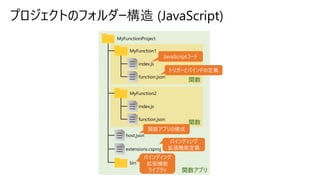 プロジェクトのフォルダー構造 (JavaScript)
関数アプリ
関数
MyFunctionProject
bin
index.js
function.json
MyFunction1
host.json
extensions.csproj
JavaScriptコード
バインディング
拡張機能定義
トリガーとバインドの定義
関数
index.js
function.json
MyFunction2
バインディング
拡張機能
ライブラリ
関数アプリの構成
 