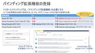 バインディング拡張機能の登録
トリガーとバインディングは、「バインディング拡張機能」を必要とする
V1 では拡張機能は自動で登録される。V2 では、HTTP と Timer 以外は手動での登録が必要。
開発環境 V1 V2
Azure ポータル 自動 手動 ([統合] から GUI でインストール)
Azure Functions Core Tools (ローカル) 自動 手動 (func extensions install コマンドでインストール)
Visual Studio 2017 (C#) 手動 (NuGet からインストール) 手動 (NuGet からインストール)
Visual Studio Code (C#) - 手動 (dotnet add package コマンドでインストール)
自動ではインストール
されないので注意！
Azure ポータルでの
拡張機能インストール
Visual Studio での
NuGet パッケージの管理
 
