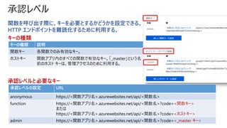 承認レベル
関数を呼び出す際に、キーを必要とするかどうかを設定できる。
HTTP エンドポイントを難読化するために利用する。
キーの種類
承認レベルと必要なキー
承認レベルの設定 URL
anonymous https://<関数アプリ名>.azurewebsites.net/api/<関数名>
function https://<関数アプリ名>.azurewebsites.net/api/<関数名>?code=<関数キー>
または
https://<関数アプリ名>.azurewebsites.net/api/<関数名>?code=<ホストキー>
admin https://<関数アプリ名>.azurewebsites.net/api/<関数名>?code=<_master キー>
キーの種類 説明
関数キー 各関数でのみ有効なキー。
ホストキー 関数アプリ内のすべての関数で有効なキー。「_master」という名
前のホスト キーは、管理アクセスのために利用する。
 