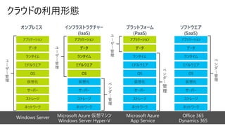 クラウドの利用形態
ストレージ
サーバー
ネットワーク
OS
ミドルウエア
仮想化
データ
アプリケーション
ランタイム
OS
ミドルウエア
データ
アプリケーション
ランタイム
ユ
ー
ザ
ー
管
理
アプリケーション
データ
ベ
ン
ダ
ー
管
理
Microsoft Azure 仮想マシン
Windows Server Hyper-V
Windows Server Microsoft Azure
App Service
Office 365
Dynamics 365
ベ
ン
ダ
ー
管
理
ユ
ー
ザ
ー
管
理
ユ
ー
ザ
ー
管
理
ベ
ン
ダ
ー
管
理
 