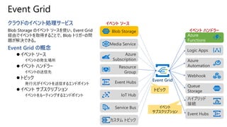 Event Grid
クラウドのイベント処理サービス
Blob Storage のイベント ソースを使い、Event Grid
経由でイベントを取得することで、Blob トリガーの問
題が解決できる。
Event Grid の概念
⚫ イベント ソース
イベントの発生場所
⚫ イベント ハンドラー
イベントの送信先
⚫ トピック
発行元がイベントを送信するエンドポイント
⚫ イベント サブスクリプション
イベントをルーティングするエンドポイント
Media Service
Blob Storage
Azure
Subscription
Resource
Group
Event Hubs
IoT Hub
Service Bus
カスタム トピック
Logic Apps
Azure
Functions
Azure
Automation
Webhook
Queue
Storage
ハイブリッド
接続
Event Hubs
イベント ソース
イベント ハンドラー
Event Grid
トピック
イベント
サブスクリプション
 