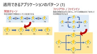 適用できるアプリケーションのパターン (1)
F1 F2 F3 F4
関数チェーン
特定の順序で関数のシーケンスを実行する
F1
F2
F3
F1
F2
F3
F1 F2 F3 F4
ファンアウト / ファインイン
複数の関数を並列に実行し、すべての関数の完了を待って
別の関数を呼び出す
 