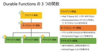 Durable Functions の 3 つの関数
クライアント関数
オーケストレーター関数
アクティビティ関数 アクティビティ関数 アクティビティ関数
クライアント関数
• Http や Queue など、トリガーは何でもよい
• OrchestrationClient バインディングを使っ
て、オーケストレーションを作成する
オーケストレーター関数
• アクションが実行される方法や順序を表現する
• OrchestrationTrigger によって始動される
アクティビティ関数
• 基本作業単位。実際の処理を行う。
• ActivityTrigger によって始動される
 