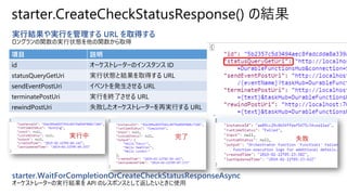 starter.CreateCheckStatusResponse() の結果
実行結果や実行を管理する URL を取得する
ロングランの関数の実行状態を他の関数から取得
starter.WaitForCompletionOrCreateCheckStatusResponseAsync
オーケストレーターの実行結果を API のレスポンスとして返したいときに使用
項目 説明
id オーケストレーターのインスタンス ID
statusQueryGetUri 実行状態と結果を取得する URL
sendEventPostUri イベントを発生させる URL
terminatePostUri 実行を終了させる URL
rewindPostUri 失敗したオーケストレーターを再実行する URL
完了実行中 失敗
 