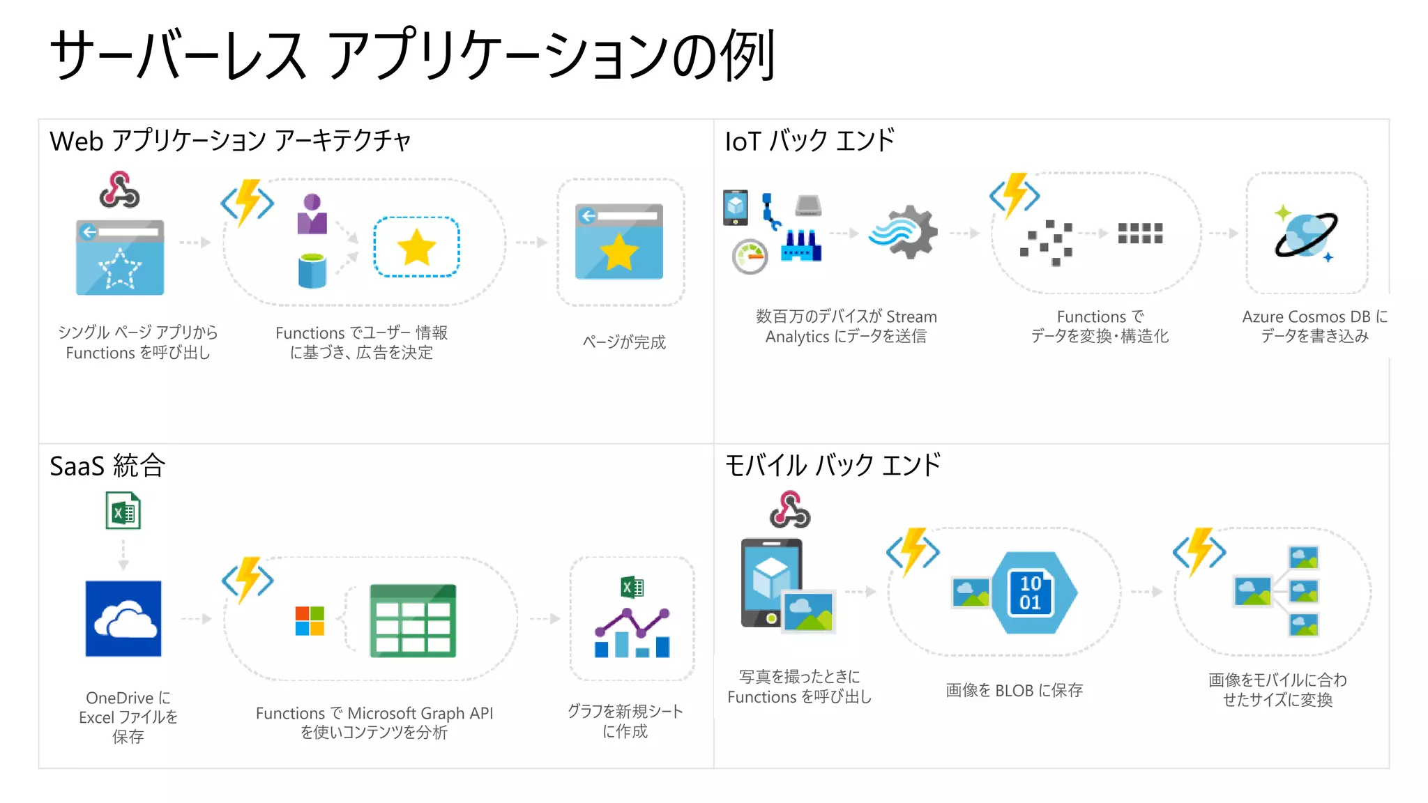 サーバーレス アプリケーションの例
Web アプリケーション アーキテクチャ IoT バック エンド
SaaS 統合 モバイル バック エンド
シングル ページ アプリから
Functions を呼び出し
Functions でユーザー 情報
に基づき、広告を決定
数百万のデバイスが Stream
Analytics にデータを送信
Azure Cosmos DB に
データを書き込み
Functions で
データを変換・構造化
OneDrive に
Excel ファイルを
保存
Functions で Microsoft Graph API
を使いコンテンツを分析
グラフを新規シート
に作成
写真を撮ったときに
Functions を呼び出し 画像を BLOB に保存
画像をモバイルに合わ
せたサイズに変換
ページが完成
 