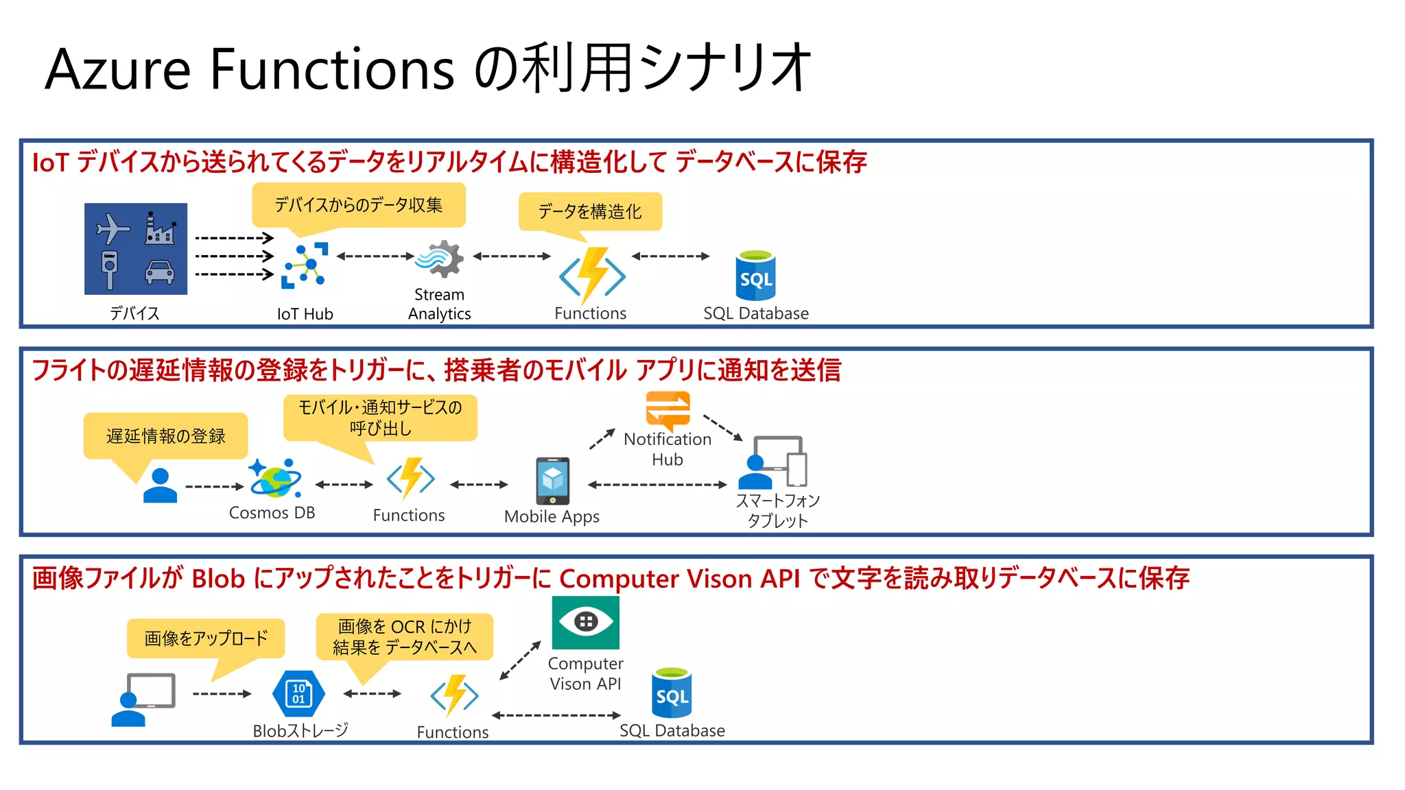 Azure Functions の利用シナリオ
IoT デバイスから送られてくるデータをリアルタイムに構造化して データベースに保存
フライトの遅延情報の登録をトリガーに、搭乗者のモバイル アプリに通知を送信
画像ファイルが Blob にアップされたことをトリガーに Computer Vison API で文字を読み取りデータベースに保存
IoT Hub
Stream
Analytics
デバイスからのデータ収集 データを構造化
デバイス
画像を OCR にかけ
結果を データベースへ
画像をアップロード
遅延情報の登録
モバイル・通知サービスの
呼び出し
 