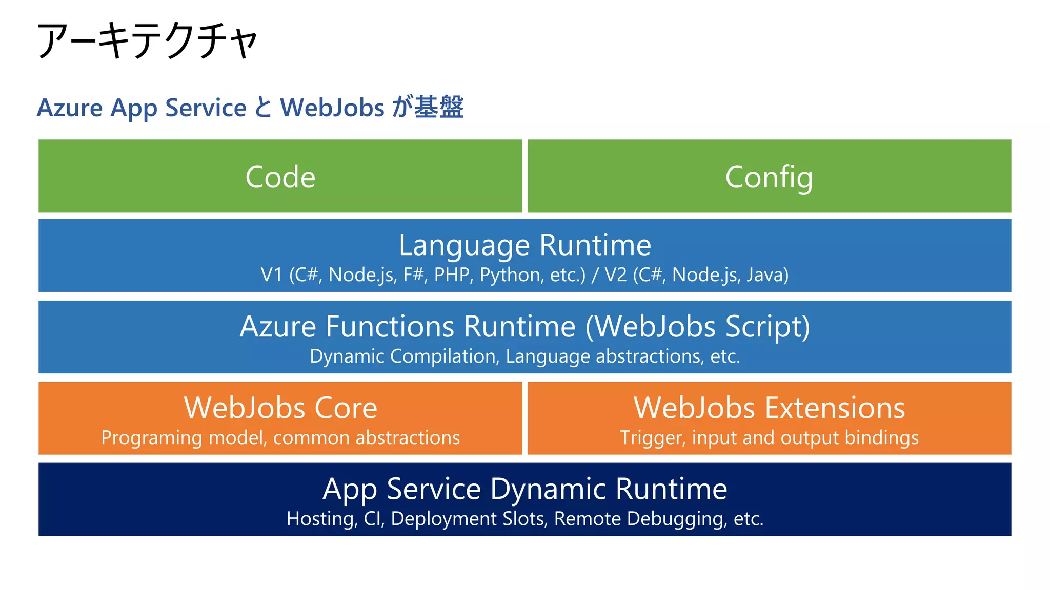 アーキテクチャ
Azure App Service と WebJobs が基盤
App Service Dynamic Runtime
Hosting, CI, Deployment Slots, Remote Debugging, etc.
WebJobs Core
Programing model, common abstractions
WebJobs Extensions
Trigger, input and output bindings
Azure Functions Runtime (WebJobs Script)
Dynamic Compilation, Language abstractions, etc.
Language Runtime
V1 (C#, Node.js, F#, PHP, Python, etc.) / V2 (C#, Node.js, Java)
Code Config
 