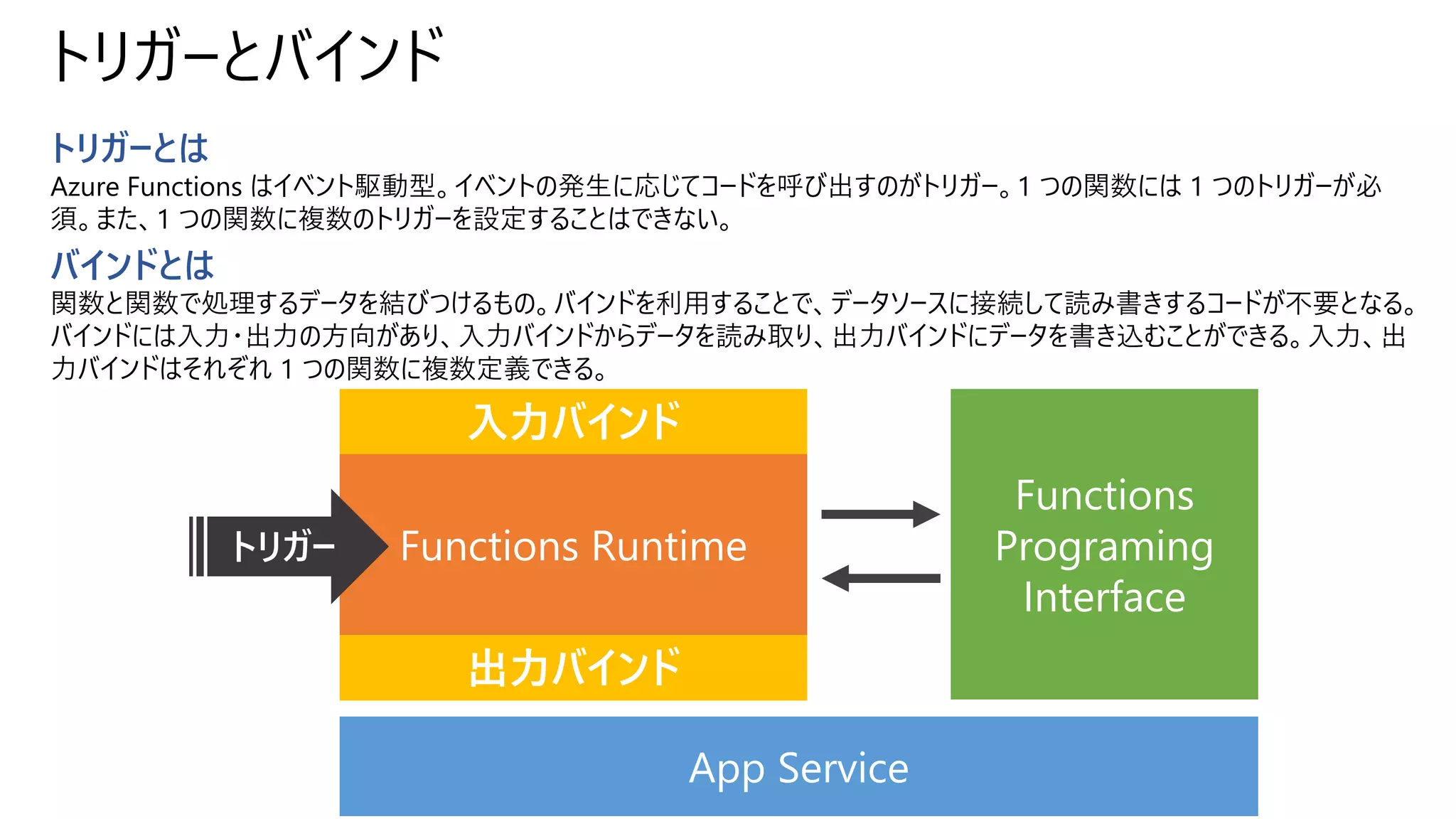 トリガーとバインド
トリガーとは
Azure Functions はイベント駆動型。イベントの発生に応じてコードを呼び出すのがトリガー。1 つの関数には 1 つのトリガーが必
須。また、1 つの関数に複数のトリガーを設定することはできない。
バインドとは
関数と関数で処理するデータを結びつけるもの。バインドを利用することで、データソースに接続して読み書きするコードが不要となる。
バインドには入力・出力の方向があり、入力バインドからデータを読み取り、出力バインドにデータを書き込むことができる。入力、出
力バインドはそれぞれ 1 つの関数に複数定義できる。
App Service
Functions Runtime
出力バインド
入力バインド
Functions
Programing
Interface
トリガー
 