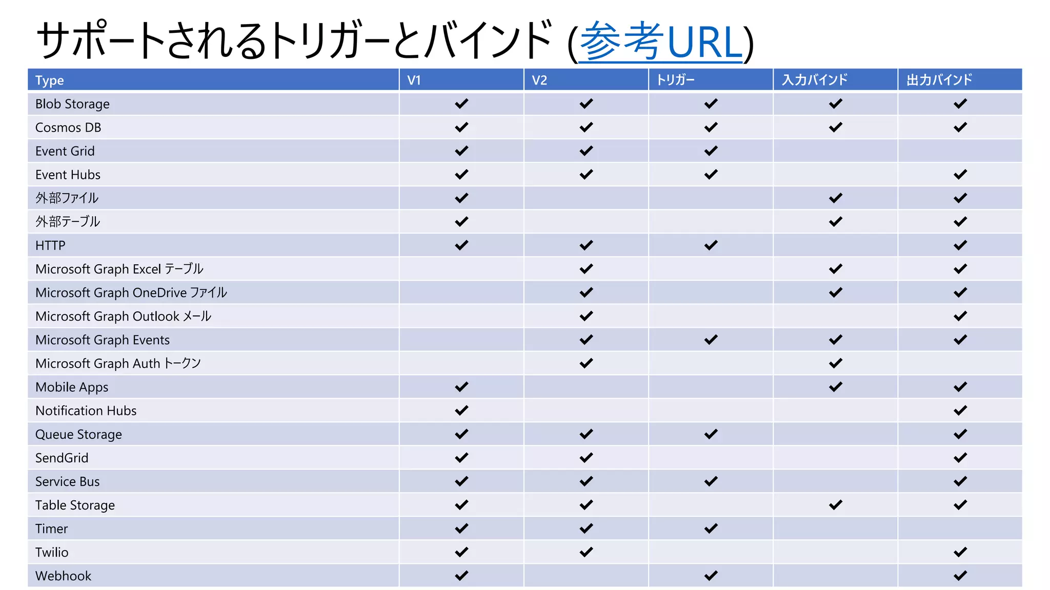 サポートされるトリガーとバインド (参考URL)
Type V1 V2 トリガー 入力バインド 出力バインド
Blob Storage ✔ ✔ ✔ ✔ ✔
Cosmos DB ✔ ✔ ✔ ✔ ✔
Event Grid ✔ ✔ ✔
Event Hubs ✔ ✔ ✔ ✔
外部ファイル ✔ ✔ ✔
外部テーブル ✔ ✔ ✔
HTTP ✔ ✔ ✔ ✔
Microsoft Graph Excel テーブル ✔ ✔ ✔
Microsoft Graph OneDrive ファイル ✔ ✔ ✔
Microsoft Graph Outlook メール ✔ ✔
Microsoft Graph Events ✔ ✔ ✔ ✔
Microsoft Graph Auth トークン ✔ ✔
Mobile Apps ✔ ✔ ✔
Notification Hubs ✔ ✔
Queue Storage ✔ ✔ ✔ ✔
SendGrid ✔ ✔ ✔
Service Bus ✔ ✔ ✔ ✔
Table Storage ✔ ✔ ✔ ✔
Timer ✔ ✔ ✔
Twilio ✔ ✔ ✔
Webhook ✔ ✔ ✔
 
