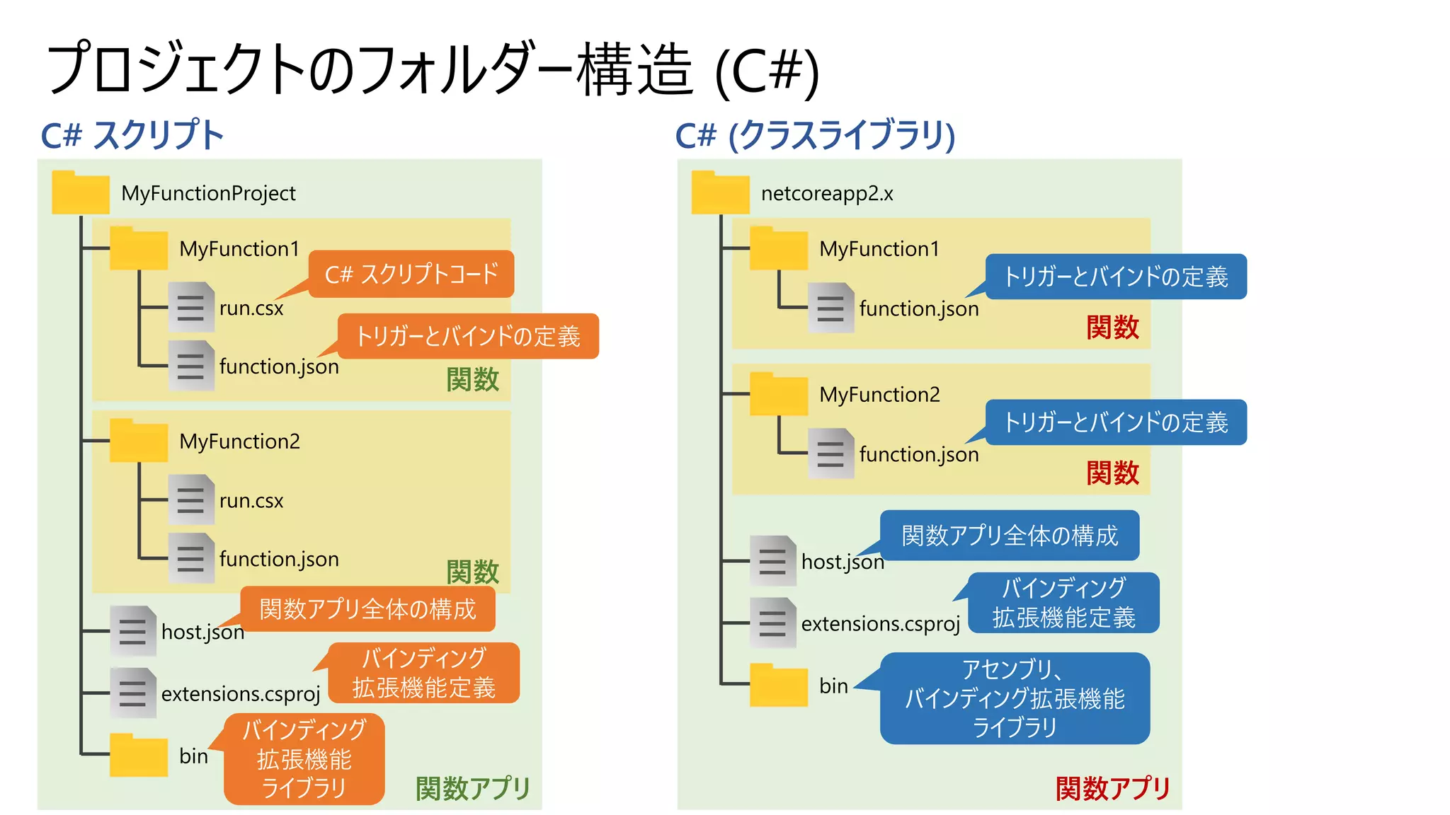 C# スクリプト C# (クラスライブラリ)
プロジェクトのフォルダー構造 (C#)
関数アプリ
関数
MyFunctionProject
bin
run.csx
function.json
MyFunction1
host.json
extensions.csproj
C# スクリプトコード
バインディング
拡張機能定義
トリガーとバインドの定義
関数
run.csx
function.json
MyFunction2
バインディング
拡張機能
ライブラリ
関数アプリ全体の構成
関数アプリ
関数
netcoreapp2.x
bin
function.json
MyFunction1
host.json
extensions.csproj
バインディング
拡張機能定義
トリガーとバインドの定義
アセンブリ、
バインディング拡張機能
ライブラリ
関数アプリ全体の構成
関数
function.json
MyFunction2
トリガーとバインドの定義
 