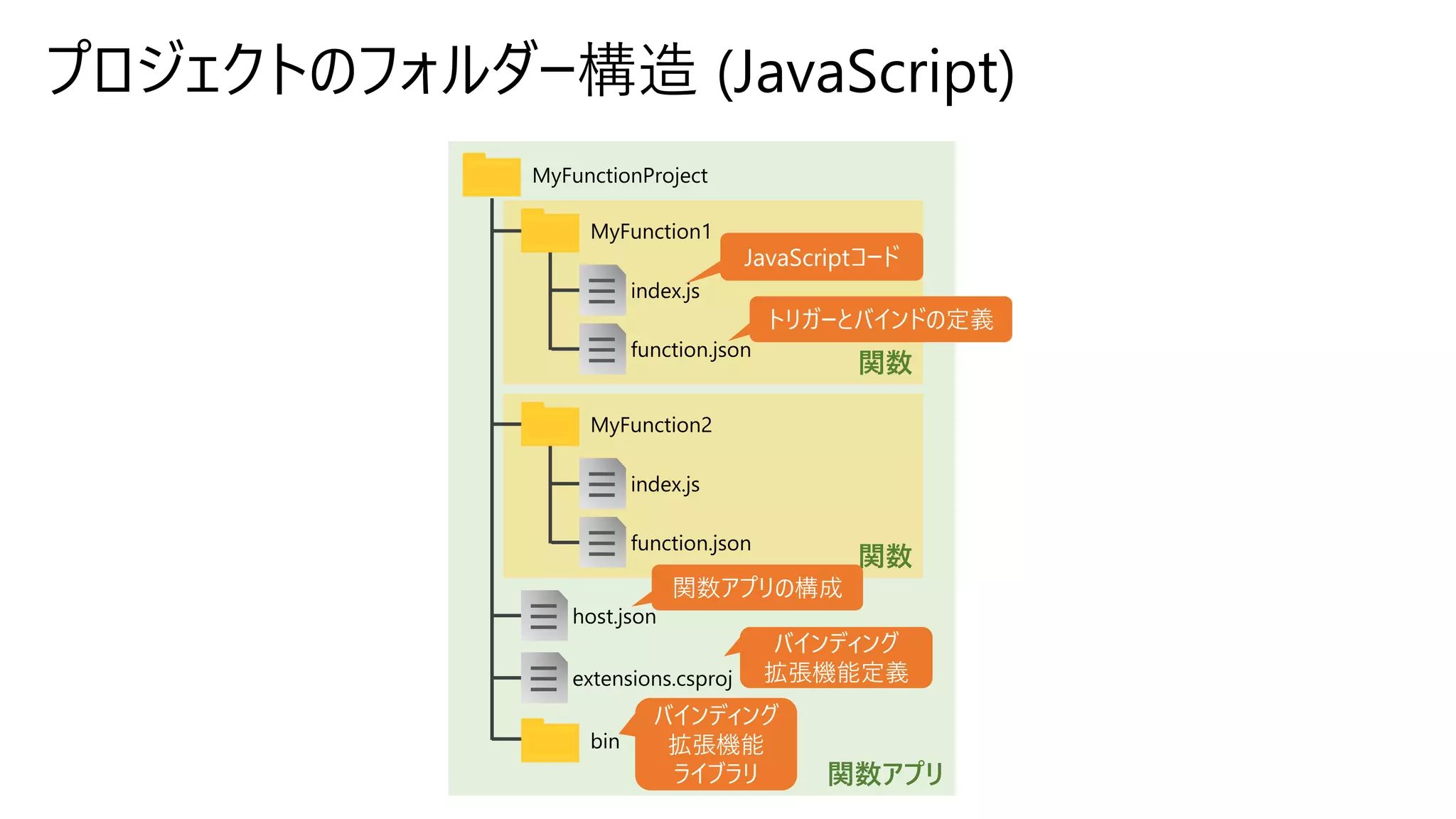 プロジェクトのフォルダー構造 (JavaScript)
関数アプリ
関数
MyFunctionProject
bin
index.js
function.json
MyFunction1
host.json
extensions.csproj
JavaScriptコード
バインディング
拡張機能定義
トリガーとバインドの定義
関数
index.js
function.json
MyFunction2
バインディング
拡張機能
ライブラリ
関数アプリの構成
 