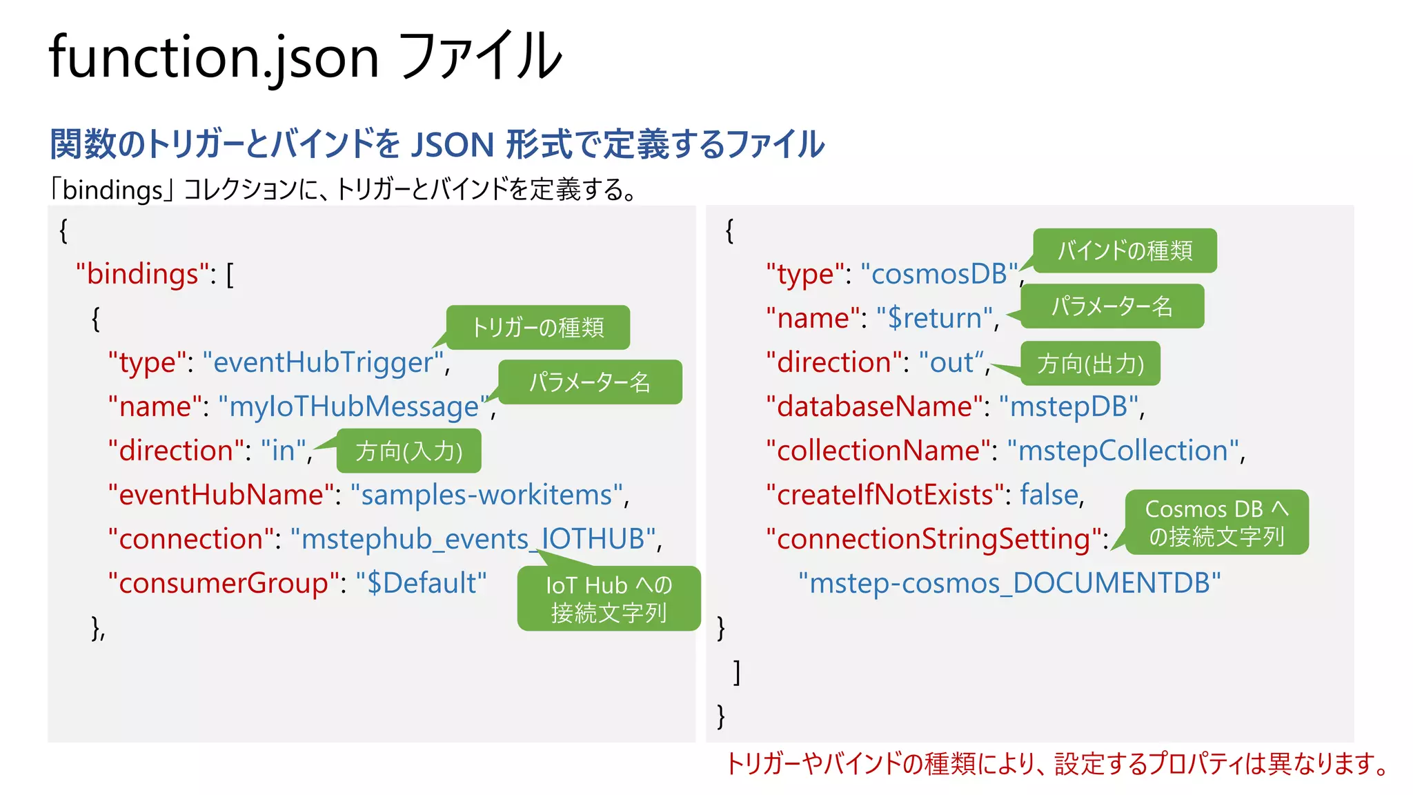 function.json ファイル
関数のトリガーとバインドを JSON 形式で定義するファイル
「bindings」 コレクションに、トリガーとバインドを定義する。
{
"bindings": [
{
"type": "eventHubTrigger",
"name": "myIoTHubMessage",
"direction": "in",
"eventHubName": "samples-workitems",
"connection": "mstephub_events_IOTHUB",
"consumerGroup": "$Default"
},
{
"type": "cosmosDB",
"name": "$return",
"direction": "out“,
"databaseName": "mstepDB",
"collectionName": "mstepCollection",
"createIfNotExists": false,
"connectionStringSetting":
"mstep-cosmos_DOCUMENTDB"
}
]
}
トリガーの種類
パラメーター名
方向(入力)
バインドの種類
パラメーター名
方向(出力)
Cosmos DB へ
の接続文字列
IoT Hub への
接続文字列
トリガーやバインドの種類により、設定するプロパティは異なります。
 