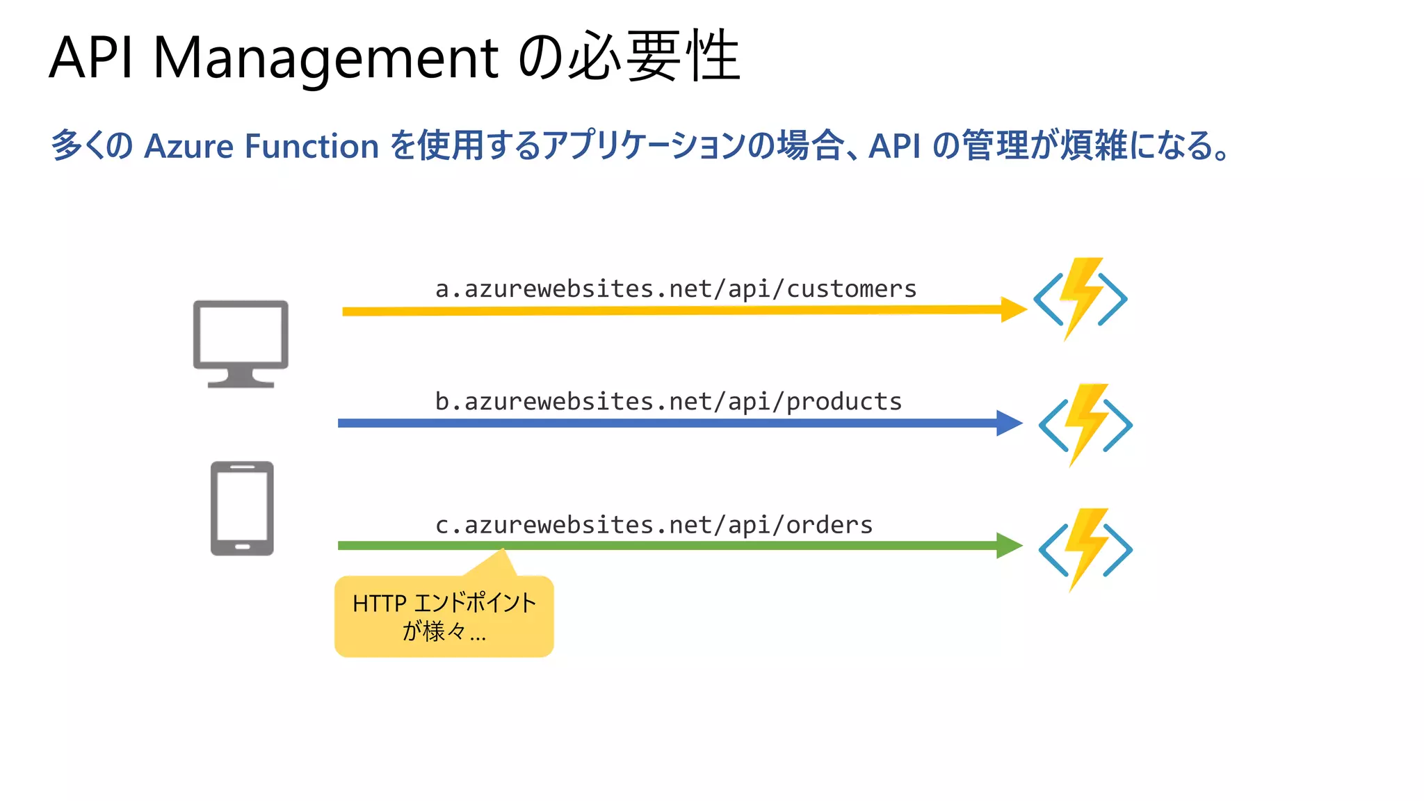 API Management の必要性
多くの Azure Function を使用するアプリケーションの場合、API の管理が煩雑になる。
a.azurewebsites.net/api/customers
b.azurewebsites.net/api/products
c.azurewebsites.net/api/orders
HTTP エンドポイント
が様々…
 