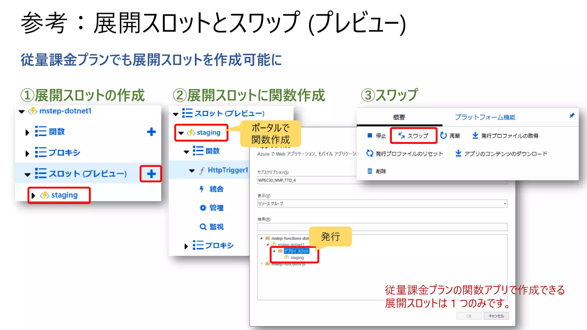 参考：展開スロットとスワップ (プレビュー)
従量課金プランでも展開スロットを作成可能に
①展開スロットの作成 ②展開スロットに関数作成 ③スワップ
ポータルで
関数作成
発行
従量課金プランの関数アプリで作成できる
展開スロットは 1 つのみです。
 