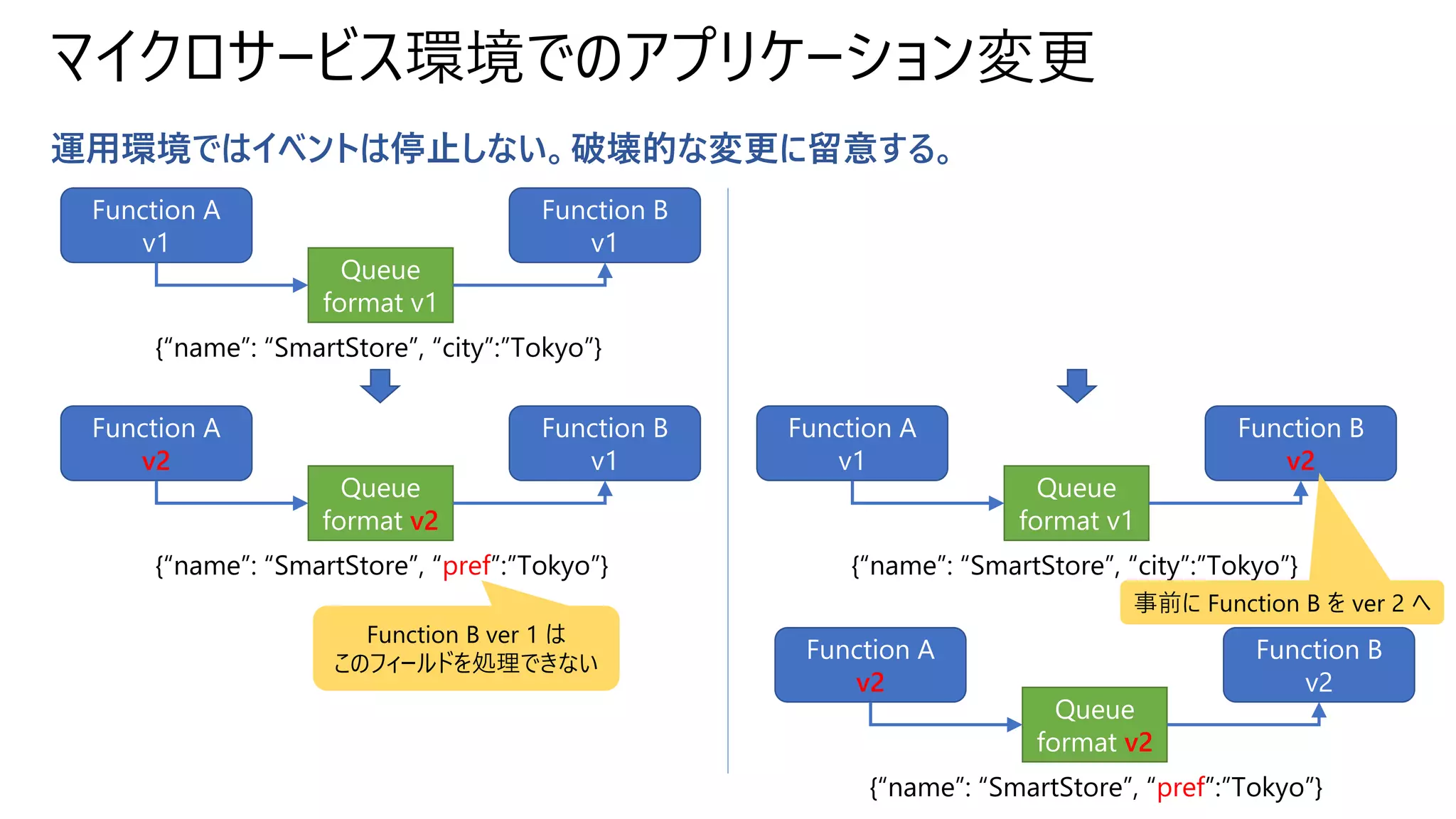 マイクロサービス環境でのアプリケーション変更
運用環境ではイベントは停止しない。破壊的な変更に留意する。
Function A
v1
Function B
v1
Queue
format v1
Function A
v2
Function B
v1
Queue
format v2
{“name”: “SmartStore”, “pref”:”Tokyo”}
{“name”: “SmartStore”, “city”:”Tokyo”}
Function B ver 1 は
このフィールドを処理できない
Function A
v1
Function B
v2
Queue
format v1
{“name”: “SmartStore”, “city”:”Tokyo”}
事前に Function B を ver 2 へ
Function A
v2
Function B
v2
Queue
format v2
{“name”: “SmartStore”, “pref”:”Tokyo”}
 