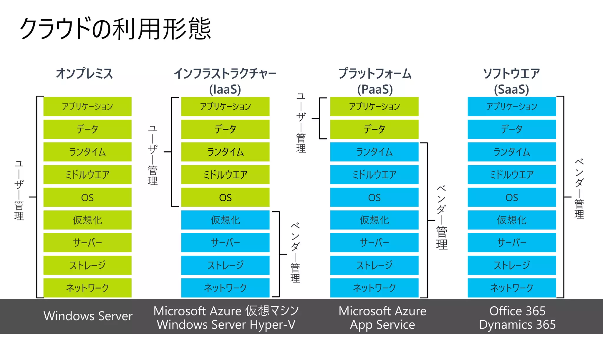 クラウドの利用形態
ストレージ
サーバー
ネットワーク
OS
ミドルウエア
仮想化
データ
アプリケーション
ランタイム
OS
ミドルウエア
データ
アプリケーション
ランタイム
ユ
ー
ザ
ー
管
理
アプリケーション
データ
ベ
ン
ダ
ー
管
理
Microsoft Azure 仮想マシン
Windows Server Hyper-V
Windows Server Microsoft Azure
App Service
Office 365
Dynamics 365
ベ
ン
ダ
ー
管
理
ユ
ー
ザ
ー
管
理
ユ
ー
ザ
ー
管
理
ベ
ン
ダ
ー
管
理
 
