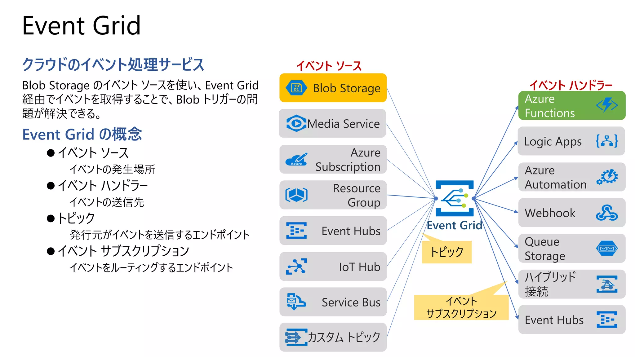 Event Grid
クラウドのイベント処理サービス
Blob Storage のイベント ソースを使い、Event Grid
経由でイベントを取得することで、Blob トリガーの問
題が解決できる。
Event Grid の概念
⚫ イベント ソース
イベントの発生場所
⚫ イベント ハンドラー
イベントの送信先
⚫ トピック
発行元がイベントを送信するエンドポイント
⚫ イベント サブスクリプション
イベントをルーティングするエンドポイント
Media Service
Blob Storage
Azure
Subscription
Resource
Group
Event Hubs
IoT Hub
Service Bus
カスタム トピック
Logic Apps
Azure
Functions
Azure
Automation
Webhook
Queue
Storage
ハイブリッド
接続
Event Hubs
イベント ソース
イベント ハンドラー
Event Grid
トピック
イベント
サブスクリプション
 