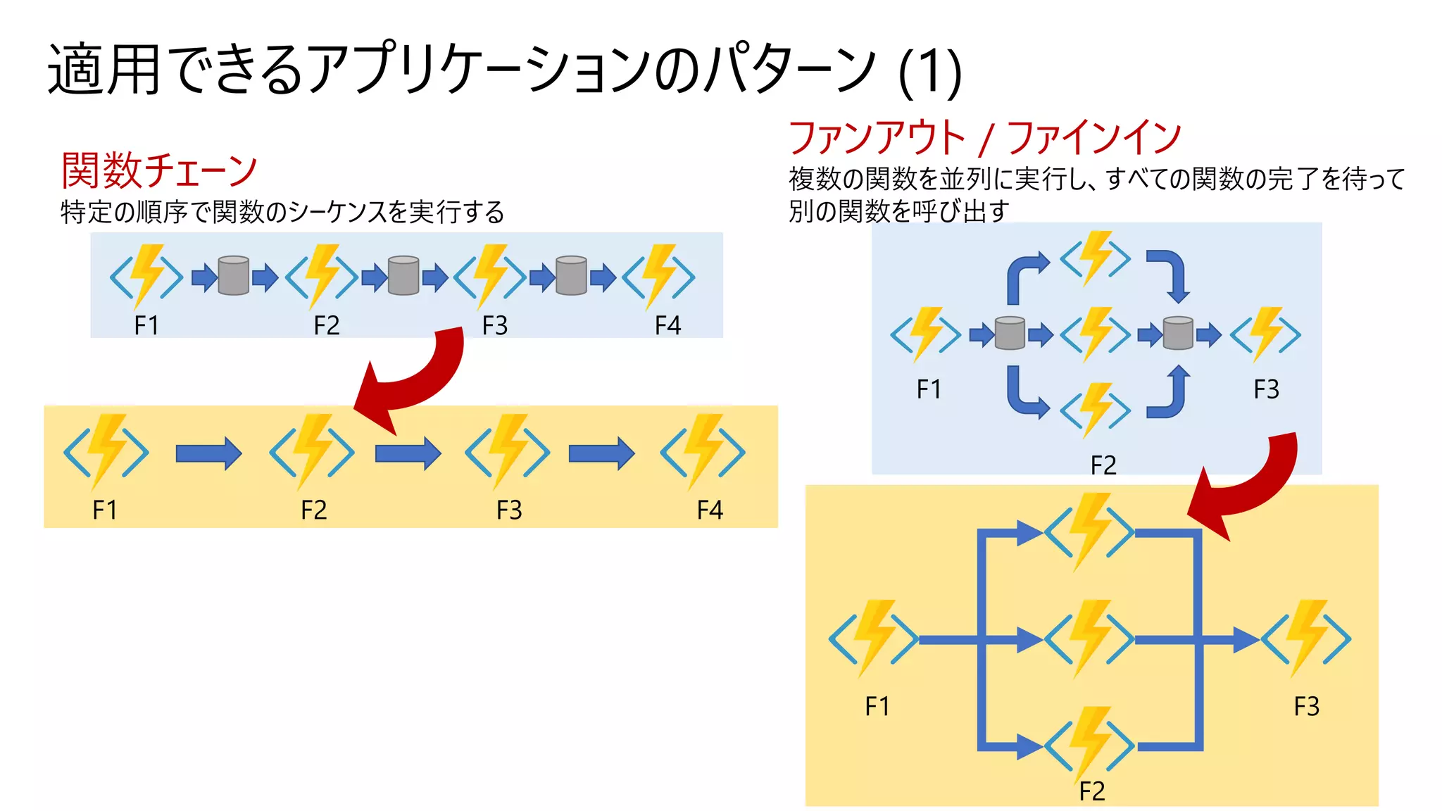適用できるアプリケーションのパターン (1)
F1 F2 F3 F4
関数チェーン
特定の順序で関数のシーケンスを実行する
F1
F2
F3
F1
F2
F3
F1 F2 F3 F4
ファンアウト / ファインイン
複数の関数を並列に実行し、すべての関数の完了を待って
別の関数を呼び出す
 