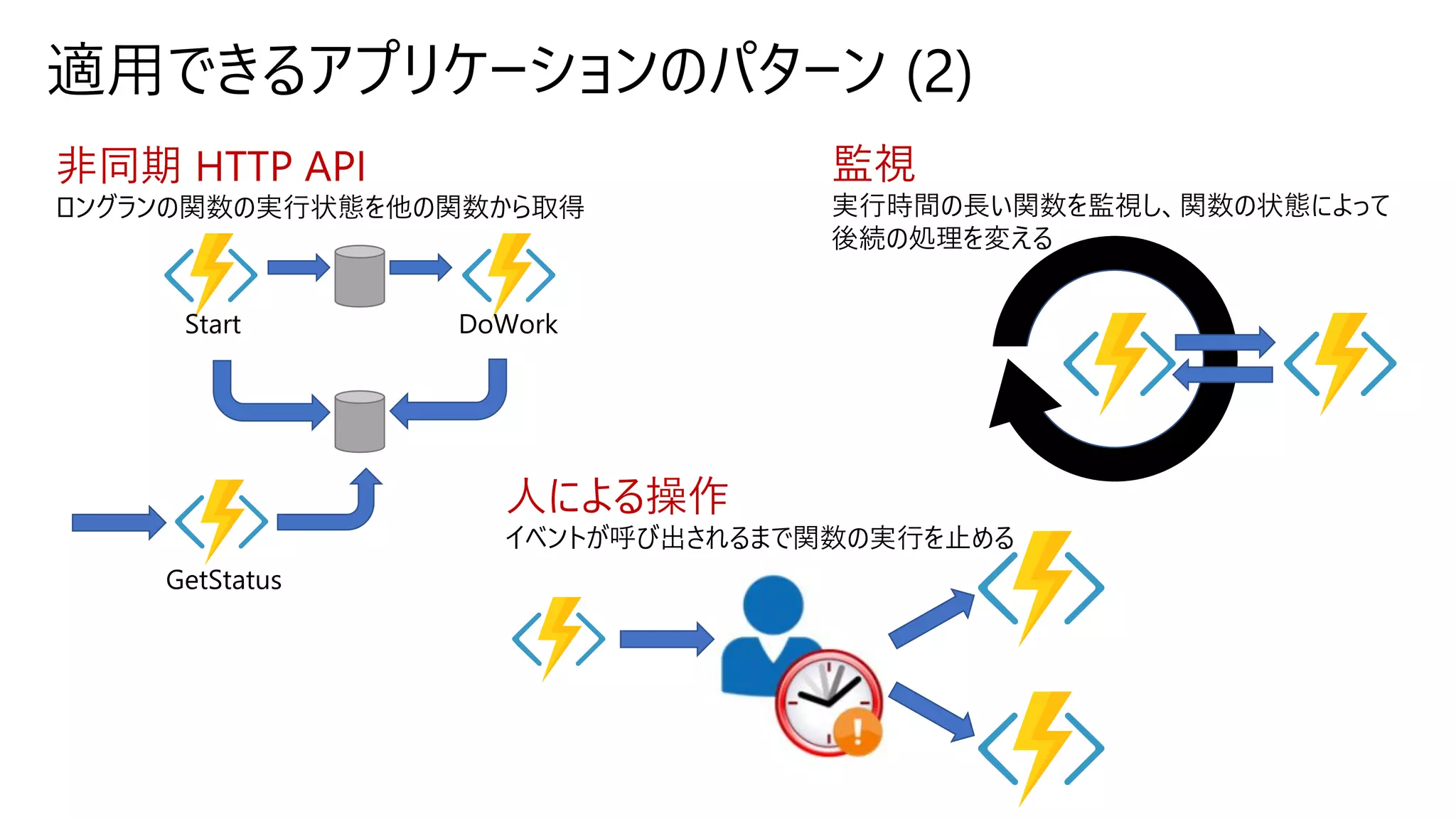 適用できるアプリケーションのパターン (2)
非同期 HTTP API
ロングランの関数の実行状態を他の関数から取得
Start DoWork
GetStatus
監視
実行時間の長い関数を監視し、関数の状態によって
後続の処理を変える
人による操作
イベントが呼び出されるまで関数の実行を止める
 