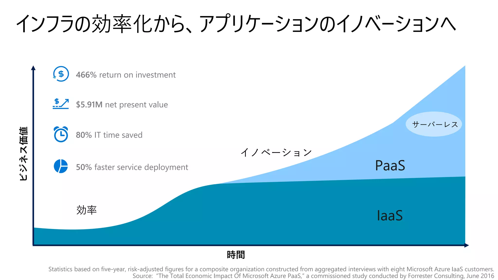 インフラの効率化から、アプリケーションのイノベーションへビジネス価値
時間
効率
イノベーション
PaaS
IaaS
サーバーレス
466% return on investment
$5.91M net present value
80% IT time saved
50% faster service deployment
Statistics based on five-year, risk-adjusted figures for a composite organization constructed from aggregated interviews with eight Microsoft Azure IaaS customers.
Source: “The Total Economic Impact Of Microsoft Azure PaaS,” a commissioned study conducted by Forrester Consulting, June 2016
 