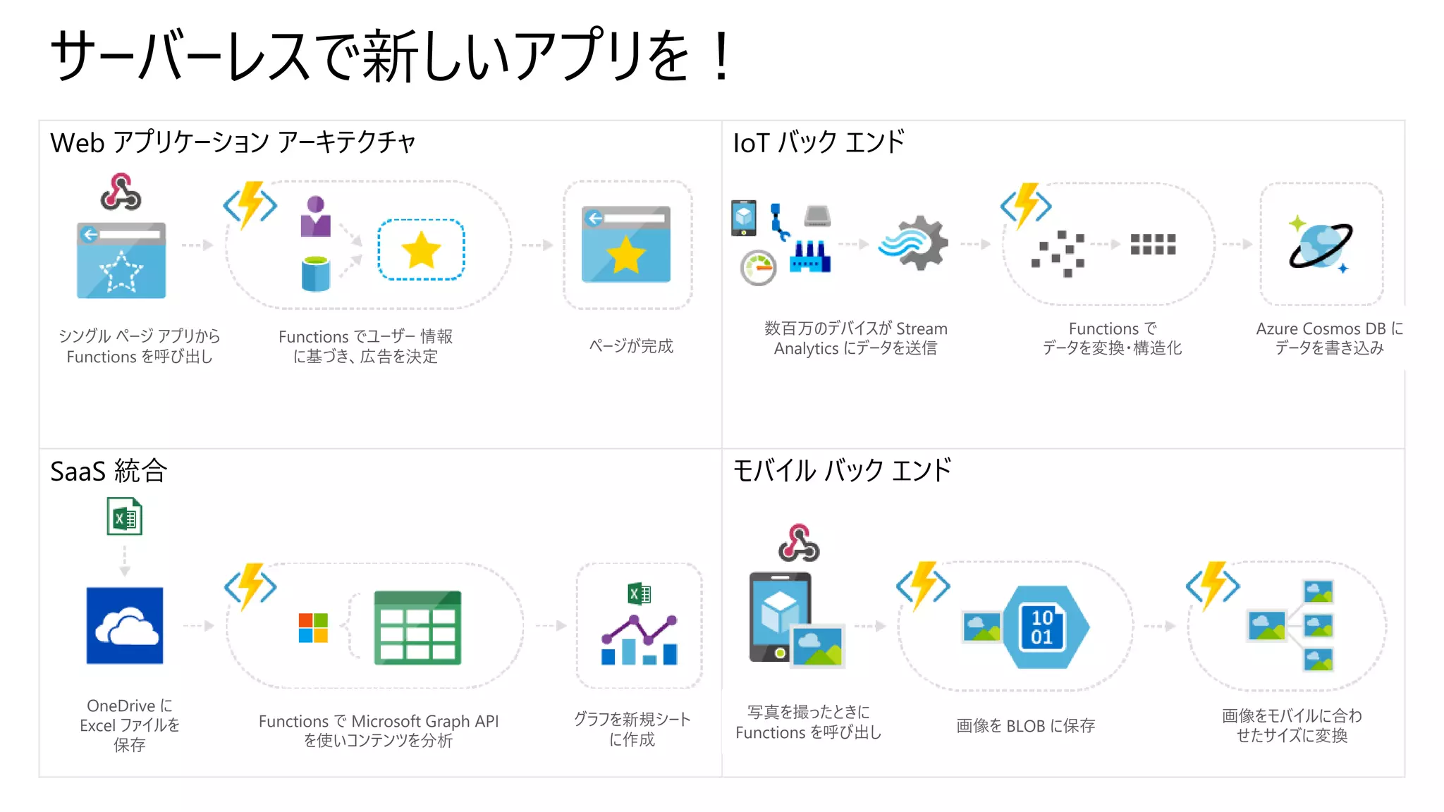 サーバーレスで新しいアプリを！
Web アプリケーション アーキテクチャ IoT バック エンド
SaaS 統合 モバイル バック エンド
数百万のデバイスが Stream
Analytics にデータを送信
Azure Cosmos DB に
データを書き込み
Functions で
データを変換・構造化
OneDrive に
Excel ファイルを
保存
Functions で Microsoft Graph API
を使いコンテンツを分析
グラフを新規シート
に作成
写真を撮ったときに
Functions を呼び出し 画像を BLOB に保存
画像をモバイルに合わ
せたサイズに変換
シングル ページ アプリから
Functions を呼び出し
Functions でユーザー 情報
に基づき、広告を決定
ページが完成
 