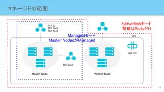 マネージドの範囲
1010
Master Node Worker Node
TCP 22
TCP 6443
TCP 8443
TCP 6443
NAT GW
VPC
Serverlessモード
管理はPodsだけ
Managedモード
Mast...