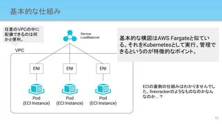 基本的な仕組み
12
VPC
Pod
(ECI Instance)
Pod
(ECI Instance)
Pod
(ECI Instance)
ENI ENI ENI
Service:
LoadBalancer
基本的な構図はAWS Farga...