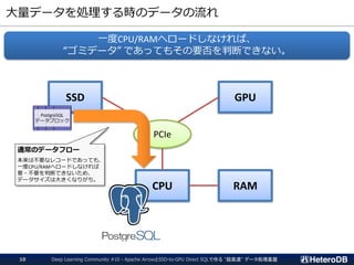 大量データを処理する時のデータの流れ
CPU RAM
SSD GPU
PCIe
PostgreSQL
データブロック
通常のデータフロー
本来は不要なレコードであっても、
一度CPU/RAMへロードしなければ
要・不要を判断できないため、
データサイズは大きくなりがち。
Deep Learning Community #10 - Apache ArrowとSSD-to-GPU Direct SQLで作る "超高速" データ処理基盤10
一度CPU/RAMへロードしなければ、
“ゴミデータ” であってもその要否を判断できない。
 