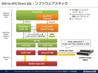 SSD-to-GPU Direct SQL：ソフトウェアスタック
Deep Learning Community #10 - Apache ArrowとSSD-to-GPU Direct SQLで作る "超高速" データ処理基盤12
Filesystem
(ext4, xfs)
nvme_strom
kernel module
NVMe SSD
NVIDIA Tesla GPU
PostgreSQL
pg_strom
extension
read(2) ioctl(2)
Hardware
Layer
Operating
System
Software
Layer
Database
Software
Layer
blk-mq
nvme pcie nvme rdma
Network HBA
ファイルオフセット ➔
NVME-SSDのセクタ番号変換
NVMEoF Target
(JBOF)
NVMe
Request
■ その他のソフトウェア
コンポーネント
■ PG-Stromプロジェクトの
開発したソフトウェア
■ ハードウェア
NVME over Fabric
nvme_strom v2.0 で
NVME-over-Fabric (RDMA) に対応
 