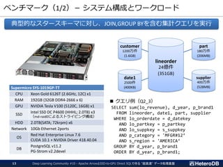 ベンチマーク（1/2）－ システム構成とワークロード
Supermicro SYS-1019GP-TT
CPU Xeon Gold 6126T (2.6GHz, 12C) x1
RAM 192GB (32GB DDR4-2666 x 6)
GPU NVIDIA Tesla V100 (5120C, 16GB) x1
SSD
Intel SSD DC P4600 (HHHL; 2.0TB) x3
（md-raid0によるストライピング構成）
HDD 2.0TB(SATA; 72krpm) x6
Network 10Gb Ethernet 2ports
OS
Red Hat Enterprise Linux 7.6
CUDA 10.1 + NVIDIA Driver 418.40.04
DB
PostgreSQL v11.2
PG-Strom v2.2devel
■ クエリ例（Q2_3）
SELECT sum(lo_revenue), d_year, p_brand1
FROM lineorder, date1, part, supplier
WHERE lo_orderdate = d_datekey
AND lo_partkey = p_partkey
AND lo_suppkey = s_suppkey
AND p_category = 'MFGR#12‘
AND s_region = 'AMERICA‘
GROUP BY d_year, p_brand1
ORDER BY d_year, p_brand1;
customer
1200万件
(1.6GB)
date1
2500件
(400KB)
part
180万件
(206MB)
supplier
400万件
(528MB)
lineorder
24億件
(351GB)
典型的なスタースキーマに対し、JOIN,GROUP BYを含む集計クエリを実行
Deep Learning Community #10 - Apache ArrowとSSD-to-GPU Direct SQLで作る "超高速" データ処理基盤13
 