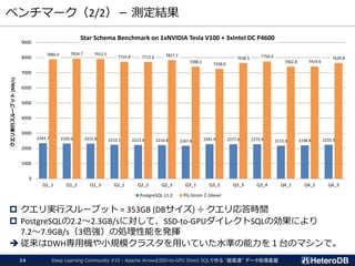 ベンチマーク（2/2）－ 測定結果
 クエリ実行スループット = 353GB (DBサイズ) ÷ クエリ応答時間
 PostgreSQLの2.2～2.3GB/sに対して、SSD-to-GPUダイレクトSQLの効果により
7.2～7.9GB/s（3倍強）の処理性能を発揮
➔ 従来はDWH専用機や小規模クラスタを用いていた水準の能力を１台のマシンで。
2343.7 2320.6 2315.8 2233.1 2223.9 2216.8 2167.8 2281.9 2277.6 2275.9 2172.0 2198.8 2233.3
7880.4 7924.7 7912.5
7725.8 7712.6 7827.2
7398.1 7258.0
7638.5 7750.4
7402.8 7419.6
7639.8
0
1000
2000
3000
4000
5000
6000
7000
8000
9000
Q1_1 Q1_2 Q1_3 Q2_1 Q2_2 Q2_3 Q3_1 Q3_2 Q3_3 Q3_4 Q4_1 Q4_2 Q4_3
クエリ実行スループット[MB/s]
Star Schema Benchmark on 1xNVIDIA Tesla V100 + 3xIntel DC P4600
PostgreSQL 11.2 PG-Strom 2.2devel
Deep Learning Community #10 - Apache ArrowとSSD-to-GPU Direct SQLで作る "超高速" データ処理基盤14
 