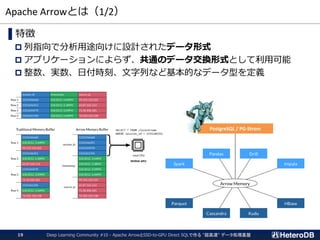 Apache Arrowとは（1/2）
Deep Learning Community #10 - Apache ArrowとSSD-to-GPU Direct SQLで作る "超高速" データ処理基盤19
▌特徴
 列指向で分析用途向けに設計されたデータ形式
 アプリケーションによらず、共通のデータ交換形式として利用可能
 整数、実数、日付時刻、文字列など基本的なデータ型を定義
NVIDIA GPU
PostgreSQL / PG-Strom
 