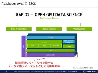 Apache Arrowとは（2/2）
※NVIDIAさんの資料より引用
機械学習ソリューション同士の
データ交換フォーマットとして利用が期待
Deep Learning Community #10 - Apache ArrowとSSD-to-GPU Direct SQLで作る "超高速" データ処理基盤20
 