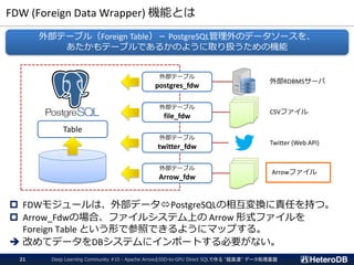 FDW (Foreign Data Wrapper) 機能とは
Deep Learning Community #10 - Apache ArrowとSSD-to-GPU Direct SQLで作る "超高速" データ処理基盤21
 FDWモジュールは、外部データPostgreSQLの相互変換に責任を持つ。
 Arrow_Fdwの場合、ファイルシステム上の Arrow 形式ファイルを
Foreign Table という形で参照できるようにマップする。
➔ 改めてデータをDBシステムにインポートする必要がない。
外部テーブル（Foreign Table）－ PostgreSQL管理外のデータソースを、
あたかもテーブルであるかのように取り扱うための機能
Table
外部テーブル
postgres_fdw
外部テーブル
file_fdw
外部テーブル
twitter_fdw
外部テーブル
Arrow_fdw
外部RDBMSサーバ
CSVファイル
Twitter (Web API)
Arrowファイル
 