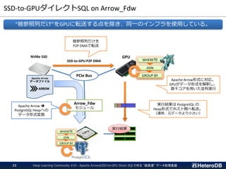 SSD-to-GPUダイレクトSQL on Arrow_Fdw
Deep Learning Community #10 - Apache ArrowとSSD-to-GPU Direct SQLで作る "超高速" データ処理基盤23
PCIe Bus
NVMe SSD GPU
SSD-to-GPU P2P DMA WHERE句
JOIN
GROUP BY
Apache Arrow
データファイル
Arrow_Fdw
モジュール
Apache Arrow ➔
PostgreSQL Heapへの
データ形式変換
WHERE句
JOIN
GROUP BY
被参照列だけを
P2P DMAで転送
Apache Arrow形式に対応。
GPUがデータ形式を解釈し、
数千コアを用いた並列実行
実行結果は PostgreSQL の
Heap形式でホスト側へ転送。
（通常、元データより小さい）
実行結果
“被参照列だけ”をGPUに転送する点を除き、同一のインフラを使用している。
 