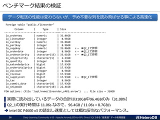 ベンチマーク結果の検証
Deep Learning Community #10 - Apache ArrowとSSD-to-GPU Direct SQLで作る "超高速" データ処理基盤26
Foreign table "public.flineorder"
Column | Type | Size
--------------------+---------------+--------------------------------
lo_orderkey | numeric | 35.86GB
lo_linenumber | integer | 8.96GB
lo_custkey | numeric | 35.86GB
lo_partkey | integer | 8.96GB
lo_suppkey | numeric | 35.86GB <-- ★Q2_1で参照
lo_orderdate | integer | 8.96GB <-- ★Q2_1で参照
lo_orderpriority | character(15) | 33.61GB <-- ★Q2_1で参照
lo_shippriority | character(1) | 2.23GB
lo_quantity | integer | 8.96GB
lo_extendedprice | bigint | 17.93GB
lo_ordertotalprice | bigint | 17.93GB
lo_discount | integer | 8.96GB
lo_revenue | bigint | 17.93GB
lo_supplycost | bigint | 17.93GB <-- ★Q2_1で参照
lo_tax | integer | 8.96GB
lo_commit_date | character(8) | 17.93GB
lo_shipmode | character(10) | 22.41GB
FDW options: (file '/opt/nvme/lineorder_s401.arrow') ... file size = 310GB
▌実際に読み出しているデータの合計は310GB中96.4GBのみ（31.08%）
▌Q2_1の実行時間は 11.06s なので、96.4GB / 11.06s = 8.7GB/s
➔ Intel DC P4600 x3 の読出し速度としては概ね妥当なパフォーマンス。
データ転送の性能は変わらないが、予め不要な列を読み飛ばせる事による高速化
 